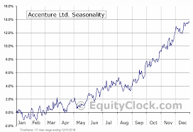 Accenture Ltd Nyse Acn Seasonal Chart Equity Clock