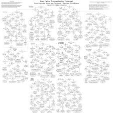 59 Qualified Boot Failure Troubleshooting Flowchart