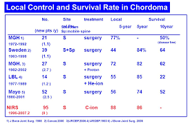 Check spelling or type a new query. Carbon Ion Therapy For Sacral Chordomas Ppt Video Online Download