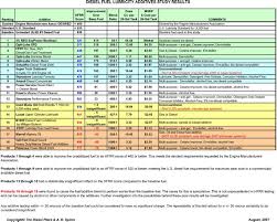 Fuel Additives For Marine Diesel Engines