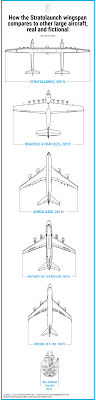 Stratolaunch How The Worlds Biggest Aircraft Sizes Up
