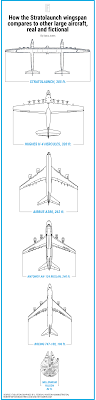 stratolaunch how the worlds biggest aircraft sizes up