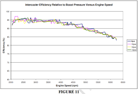 Front Mount Intercooler Efficency Test Data