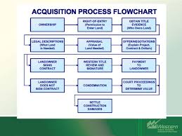 Real Estate Acquisition Process Flow Chart Www