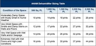 choosing the right size of dehumidifier the dehumidifier wiki