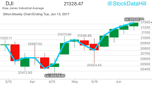 Dow Jones Dji Djx Dia 30 Stock Index Makes All Time High Today Chart Dow Dow Jones Industrial Average