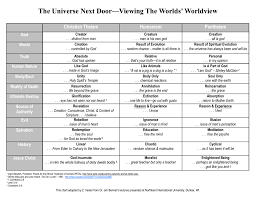 Universe Next Door Worldview Chart