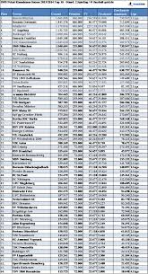 Am sonntagabend (18:30 uhr) findet die auslosung der 2. Einnahmen Aus Dem Dfb Pokal Nach Der 2 Runde
