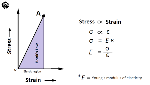 Hooke S Law Definition What Is Hooke S Law Extrudesign