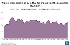 Check out latest updates on wipro ltd news, events, financial statements, intraday chart, share holding and a lot more on indiainfoline. Wipro S Share Price Jumps By Over 1 After 117 Million Acquisition Of Australian Cybersecurity Firm Ampion Business Insider India