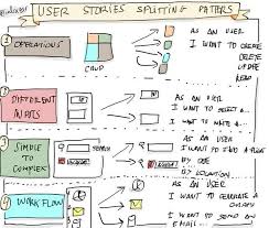 Patterns For Splitting User Stories User Story User Story Mapping Business Analysis