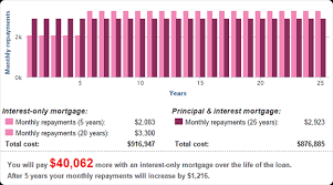 interest only mortgages asics moneysmart