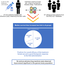 Amyotrophic lateral sclerosis, motor neuron disease, primary lateral sclerosis 4. Umbilical Cord Mesenchymal Stem Cells In Amyotrophic Lateral Sclerosis An Original Study Springerlink
