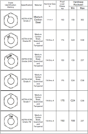 Nut Head Marking Chart Zero Products Inc