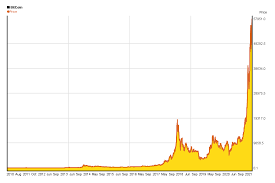 When bitcoin was first introduced in 2009, each coin was worth $0. Bitcoin Price History 2017 To 2018 History Of Bitcoin