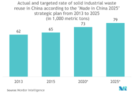 China Waste Management Market Growth Trends And Forecast