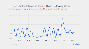 the impact of brexit on job search in 5 charts indeed blog