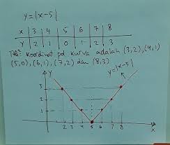 Maybe you would like to learn more about one of these? Gambar Lah Grafik Bentuk Nilai Mutlak Y X 5 Brainly Co Id