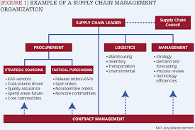 Figure 1 Example Of A Supply Chain Management Organization