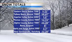 Slick Roads, Winter Storm Warnings And Avalanche Conditions For Reno/Tahoe