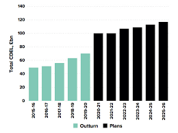 The chancellor's second budget of the year sets out where philip hammond expects the state to get money from in 2018, and how he expects it to be spent. Budget 2021 Key Climate And Energy Announcements Carbon Brief
