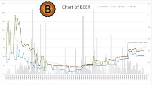 A First Chart Of The Beer Token Steemit