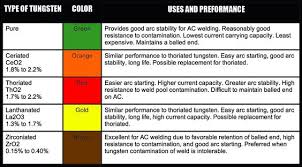 Tig Tungsten Chart Welding Tig Welding Process Tig Welding
