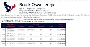 2017 Houston Texans Salary Cap How Brock Osweilers
