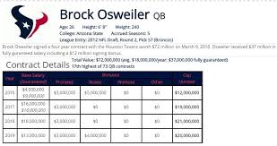 2017 houston texans salary cap how brock osweilers