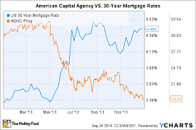 Better Dividend Stock American Capital Agency Corp Vs
