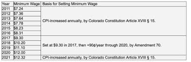 Hungary's minimum wage development in euro terms was affected by exchange rate changes. Department Of Labor And Employment To Hold Rulemaking On Minimum Wage Increase News Coloradopolitics Com