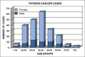 It is created by ehealthme based on reports of 39,850 people who have side effects while taking trulicity from the fda, and is updated regularly. Incidence Of Thyroid Cancer In The Kingdom Of Saudi Arabia 2000 2010 Sciencedirect