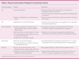Recommended laboratory testing for tinnitus: Diagnostic Approach To Patients With Tinnitus American Family Physician