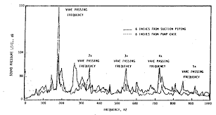 noise spectrum of cavitation 4 0 diagnosis of noise and