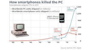 The Rise And Fall Of The Pc In One Chart Marketwatch