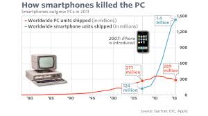 the rise and fall of the pc in one chart marketwatch