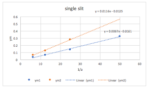 Solved Using Graph And Given Values Calculate The Random