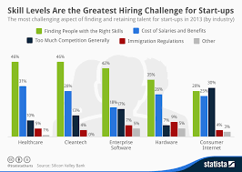 Chart Skill Levels Are The Greatest Hiring Challenge For