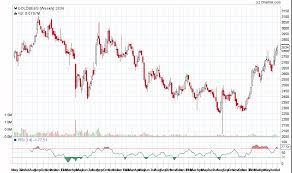 vfmdirect in goldbees 5 year weekly chart