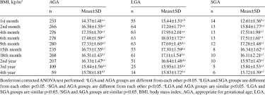 the body mass index monitoring of lga sga ve aga infants