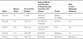 Sticking with our theme of how the internet was originally designed to work, private ip addresses were. Day 20 Ip Addressing 31 Days Before Your Ccent Certification Book