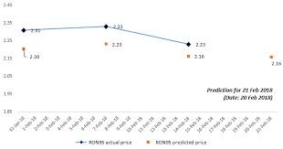 Updated for 2021 with information about the bsh petrol subsidy. Welcome To Petrol Pp Petrol Price Prediction Malaysia 2018