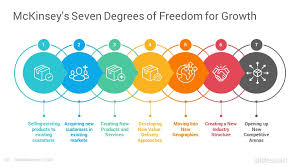 Best Business Strategy Models And Practices Powerpoint Templates Slidesalad In 2020 Degrees Of Freedom Strategy Map Business Strategy