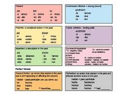 Spanish Verbs Charts Worksheets Teaching Resources Tpt