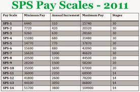 Sps Special Pay Scales Detailed Salary Chart In Pakistan