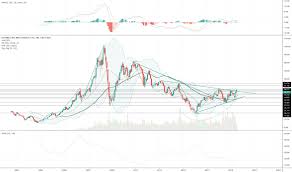 Ewz Stock Price And Chart Amex Ewz Tradingview