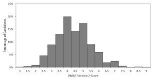 Bmat Score Conversion Chart Acrosophy