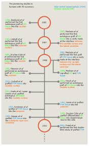 Historical Perspective Of Cell Transplantation In