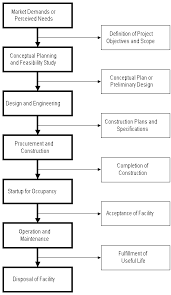Tagged with project, management, estimation. Project Management For Construction The Owners Perspective