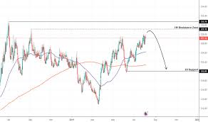 Eurhuf Chart Rate And Analysis Tradingview